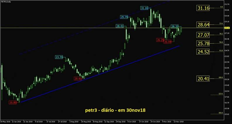 Petrobras ON grafico diario