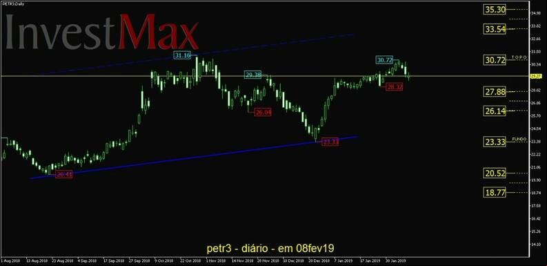Petrobras ON gr