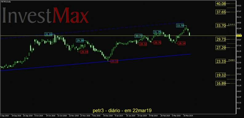 Petrobras ON gr
