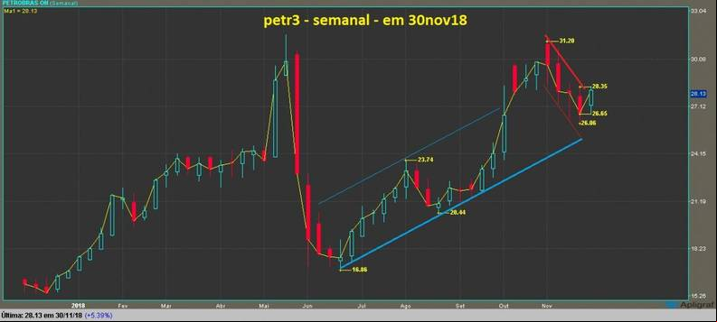 Petrobras ON grafico semanal