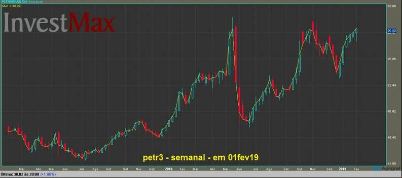 Petrobras ON gr