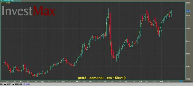 Petrobras ON gr