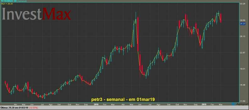 Petrobras ON gr