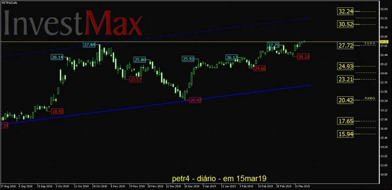 Petrobras ON gr