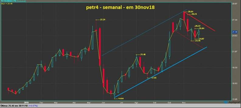 Petrobras PN grafico semanal