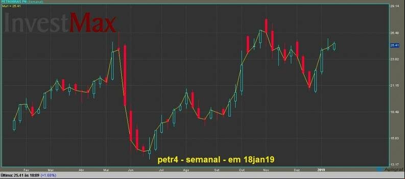 Petrobras PN gr