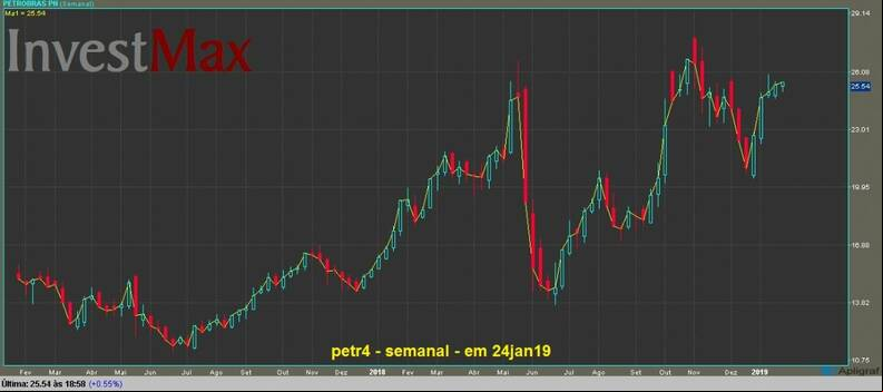 Petrobras PN gr