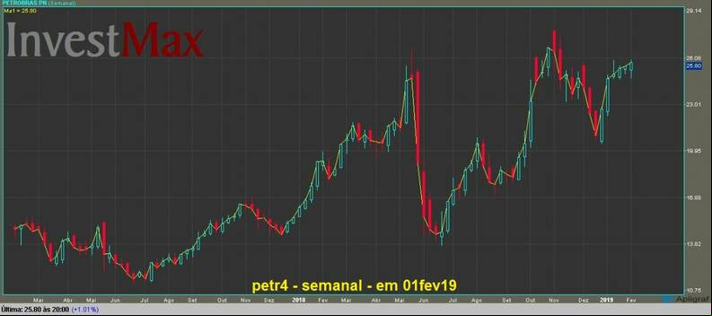 Petrobras PN gr