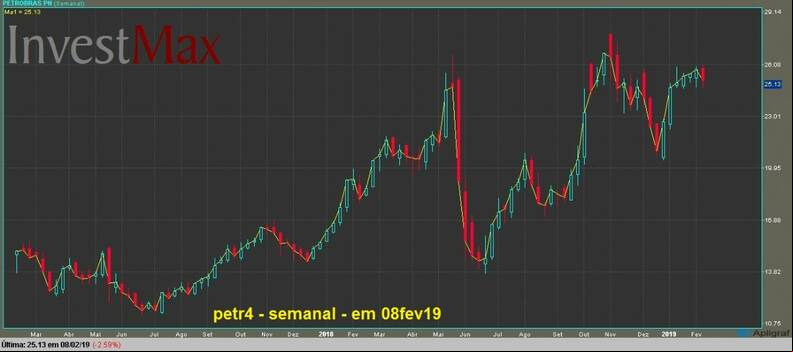 Petrobras PN gr