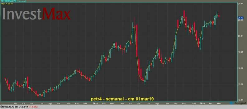 Petrobras PN gr