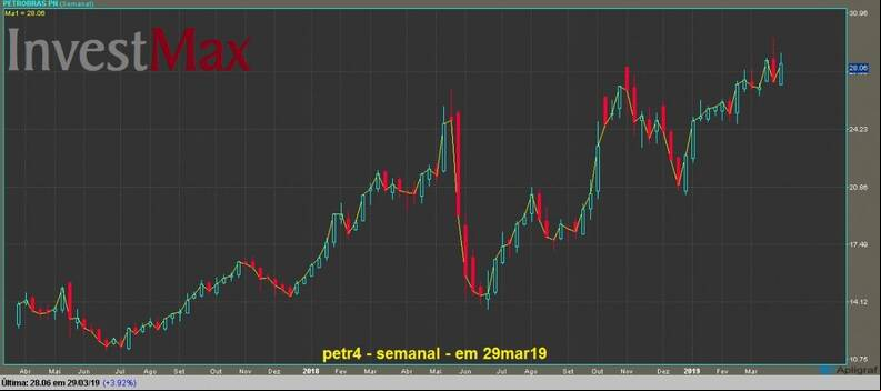 Petrobras PN gr