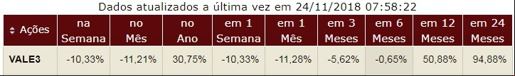 Vale ON desempenho das a