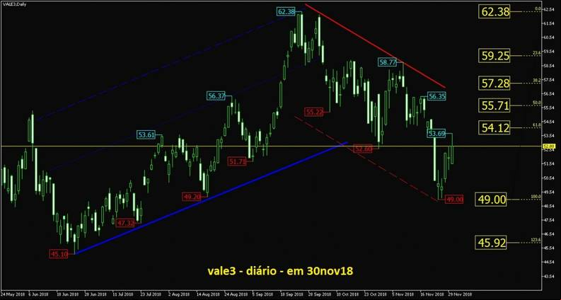 Vale On grafico diario