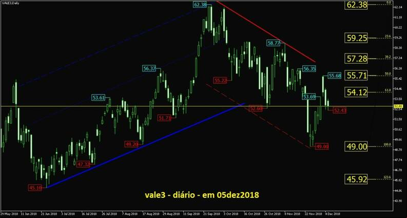 Vale ON grafico diario