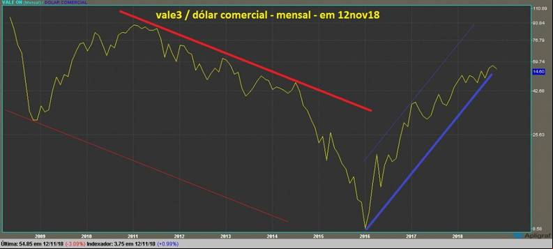 Vale ON grafico mensal dolarizado