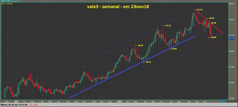 Vale ON grafico semanal
