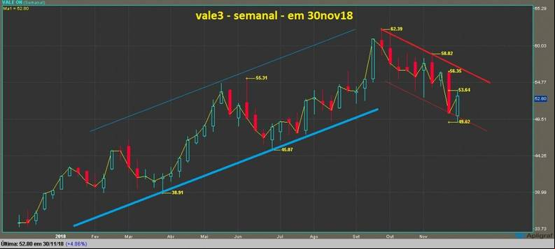 Vale ON grafico semanal