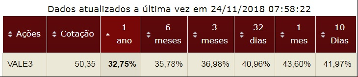 Vale ON volatilidade das a