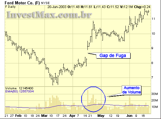 Tipos de Gap: Gap de Fuga