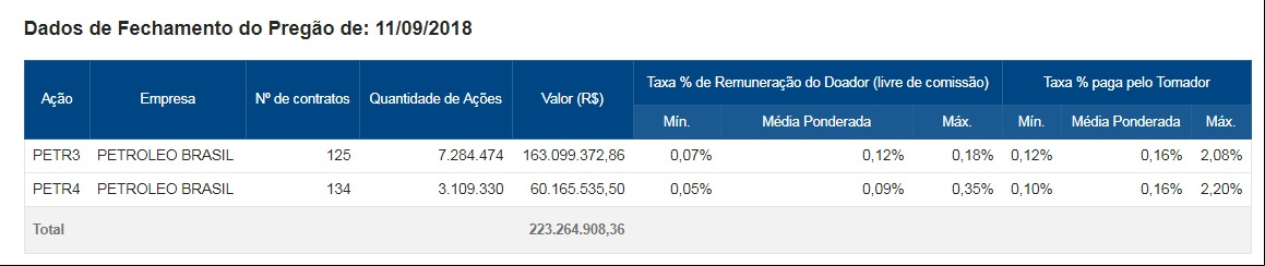 Exemplo de Taxas para empréstimo de ações