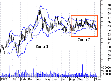 bandas de bollinger, bollinger bands, indicador, indicadores técnicos, análise técnica, analise grafica, estudos, Volatilidade, e e resistencia