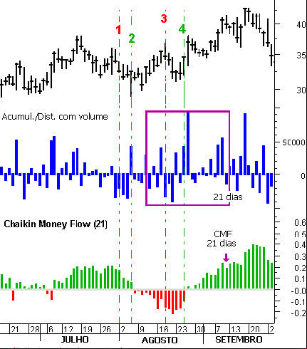 chaikin money flow, indicador, indicadores técnicos, análise técnica, volume, fluxo do dinheiro, acumulação e distribuição, acumulação e distribuição