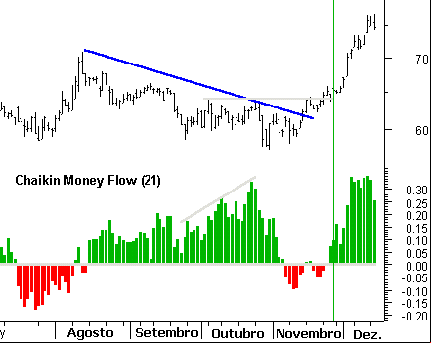 chaikin money flow, indicador, indicadores técnicos, análise técnica, volume, fluxo do dinheiro