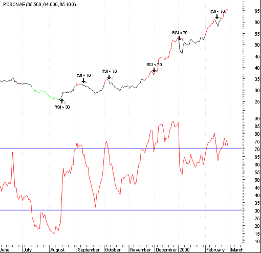 IFR, índice de força relativa, RSI, Relative Strength Index, indicador, indicadores técnicos, análise técnica, oversold, overbought, 