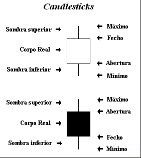 Candlestick, graficos, analise grafica, analise tecnica, análise técnica, curso sobre Candlestick, grafico de barras, martelo, martelo, invertido, doji, harami, marobozu, máxima, mínima, abertura, fechamento