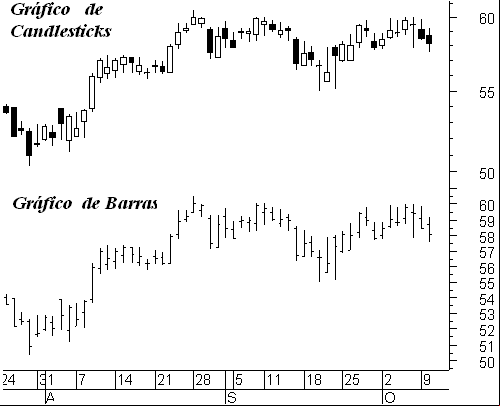 Candlestick, graficos, analise grafica, analise tecnica, análise técnica, curso sobre Candlestick, grafico de barras, martelo, martelo, invertido, doji, harami, marobozu, candlesticks, grafico de barras