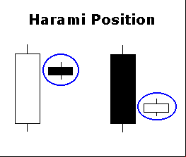 Candle Harami Exemplo de Candlestick Harami
