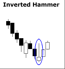Candlestick, graficos, analise grafica, analise tecnica, análise técnica, curso sobre Candlestick, grafico de barras, martelo, martelo, invertido, doji, harami, marobozu, candle, candles, padroes de reversao, shooting star, inverted hammer