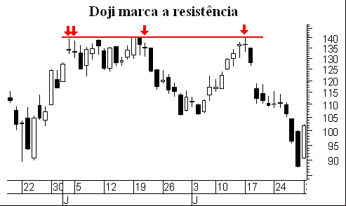 Candlestick, graficos, analise grafica, analise tecnica, análise técnica, curso sobre Candlestick, grafico de barras, martelo, martelo, invertido, doji, harami, marobozu, candle, candles, padroes de reversao, shooting Star, harami, doji, doji star, estrela da manhã, morning star, bullish, bearish, Engulfing, Engoldo de Alta, Engolfo de Baixa, Dark Cloud Cover, Nuvem Negra, piercing line, evening star, Abandoned Baby, Bebê Abandonado, resistencias e es