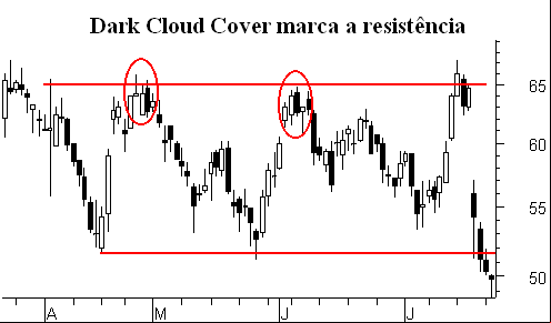 Candlestick, graficos, analise grafica, analise tecnica, análise técnica, curso sobre Candlestick, grafico de barras, martelo, martelo, invertido, doji, harami, marobozu, candle, candles, padroes de reversao, shooting Star, harami, doji, doji star, estrela da manhã, morning star, bullish, bearish, Engulfing, Engoldo de Alta, Engolfo de Baixa, Dark Cloud Cover, Nuvem Negra, piercing line, evening star, Abandoned Baby, Bebê Abandonado, resistencias e es