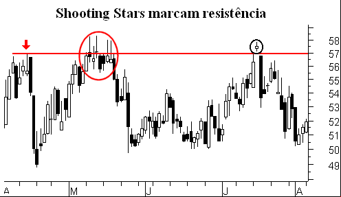 Candlestick, graficos, analise grafica, analise tecnica, análise técnica, curso sobre Candlestick, grafico de barras, martelo, martelo, invertido, doji, harami, marobozu, candle, candles, padroes de reversao, shooting Star, harami, doji, doji star, estrela da manhã, morning star, bullish, bearish, Engulfing, Engoldo de Alta, Engolfo de Baixa, Dark Cloud Cover, Nuvem Negra, piercing line, evening star, Abandoned Baby, Bebê Abandonado, resistencias e es