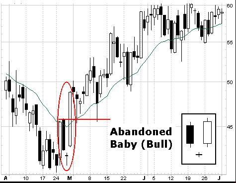 Candlestick, graficos, analise grafica, analise tecnica, análise técnica, curso sobre Candlestick, grafico de barras, martelo, martelo, invertido, doji, harami, marobozu, candle, candles, padroes de reversao, shooting Star, harami, doji, doji star, estrela da manhã, morning star, bullish, bearish, Engulfing, Engoldo de Alta, Engolfo de Baixa, Dark Cloud Cover, Nuvem Negra, piercing line, evening star, Abandoned Baby, Bebê Abandonado