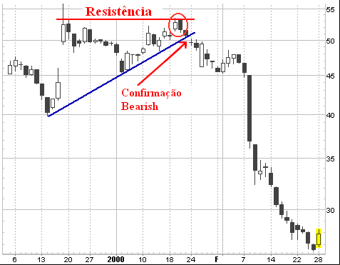 Candlestick, graficos, analise grafica, analise tecnica, análise técnica, curso sobre Candlestick, grafico de barras, martelo, martelo, invertido, doji, harami, marobozu, candle, candles, padroes de reversao, shooting Star, harami, doji, doji star, estrela da manhã, morning star, bullish, bearish, Engulfing, Engoldo de Alta, Engolfo de Baixa, confirmação baixista
