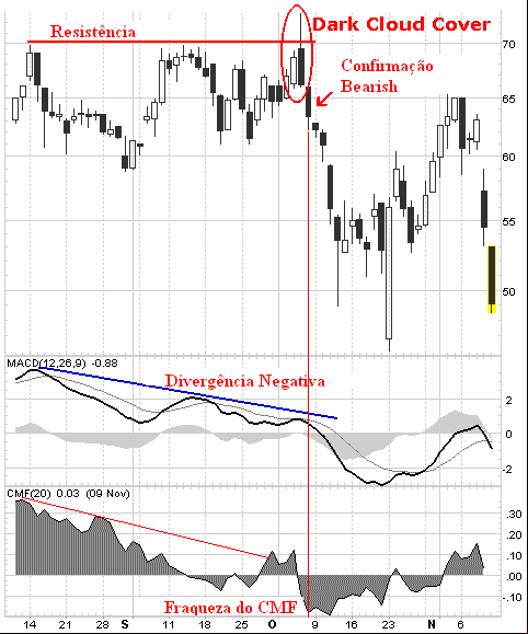 Candlestick, graficos, analise grafica, analise tecnica, análise técnica, curso sobre Candlestick, grafico de barras, martelo, martelo, invertido, doji, harami, marobozu, candle, candles, padroes de reversao, shooting Star, harami, doji, doji star, estrela da manhã, morning star, bullish, bearish, Engulfing, Engoldo de Alta, Engolfo de Baixa, confirmação de baixa, resistência