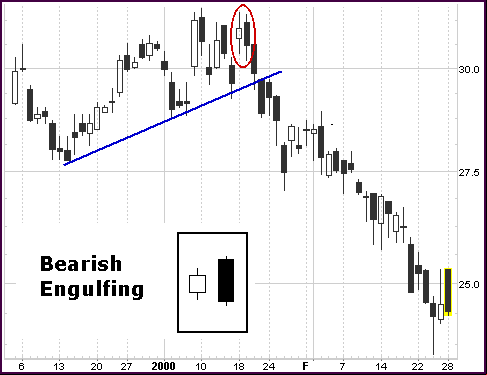Candlestick, graficos, analise grafica, analise tecnica, análise técnica, curso sobre Candlestick, grafico de barras, martelo, martelo, invertido, doji, harami, marobozu, candle, candles, padroes de reversao, shooting Star, harami, doji, doji star, estrela da manhã, morning star, bullish, bearish, Engulfing, Engoldo de Alta, Engolfo de Baixa