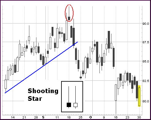 Analise Tecnica da Candlestick, , Estrela Cadente