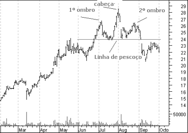 ombro cabeça ombro, padrão grafico, analise grafica