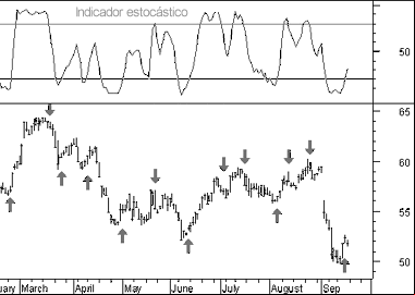 Estocastico, stoch, indicador, indicadores técnicos, análise técnica, oversold, overbought, sobrecomprado, sobrevendido
