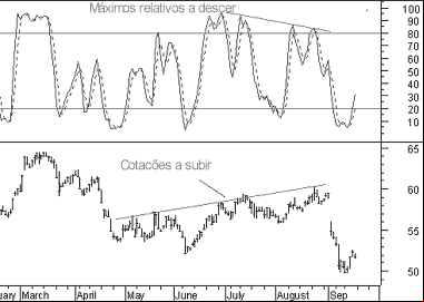 Estocastico, stoch, indicador, indicadores técnicos, análise técnica, oversold, overbought, sobrecomprado, sobrevendido
