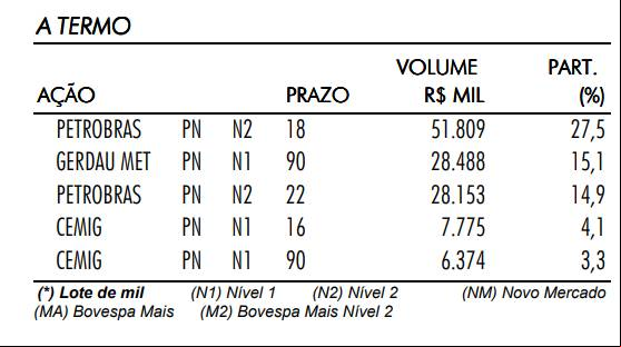principais ações mercado a termo principais acoes mercado a termo