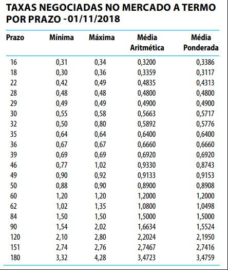 taxas mercado a termo taxas mercado a termo