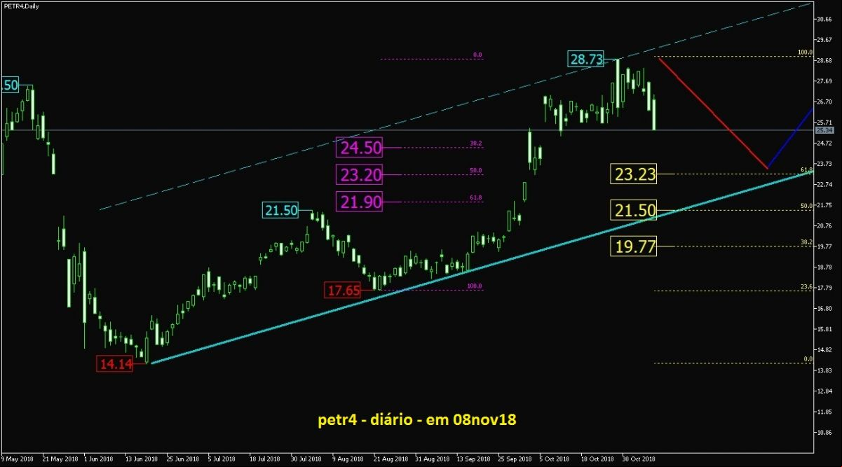 Petrobras PN grafico diario