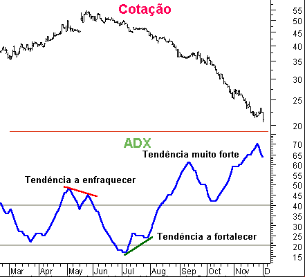 ADX - Average Directional Index