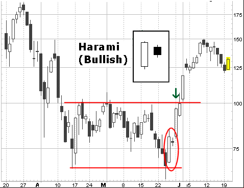 Exemplo de Harami de Alta