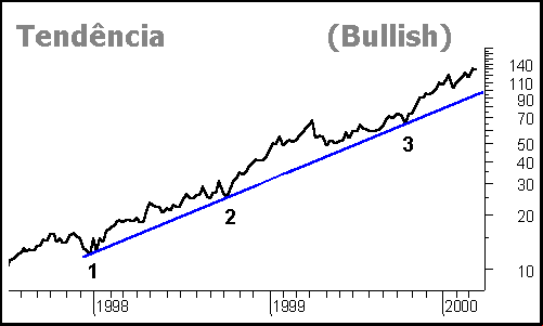Exemplo de Linha de tendência Linha de tendencia